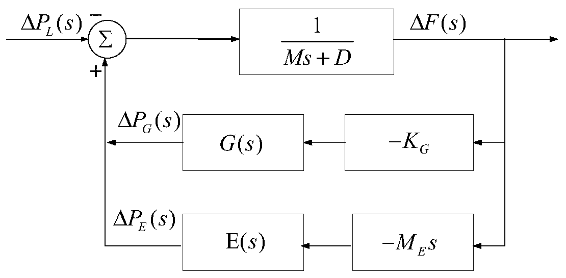 Control strategy for assisting new energy power station to participate in system frequency modulation through energy storage