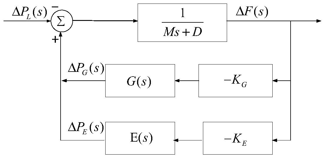 Control strategy for assisting new energy power station to participate in system frequency modulation through energy storage