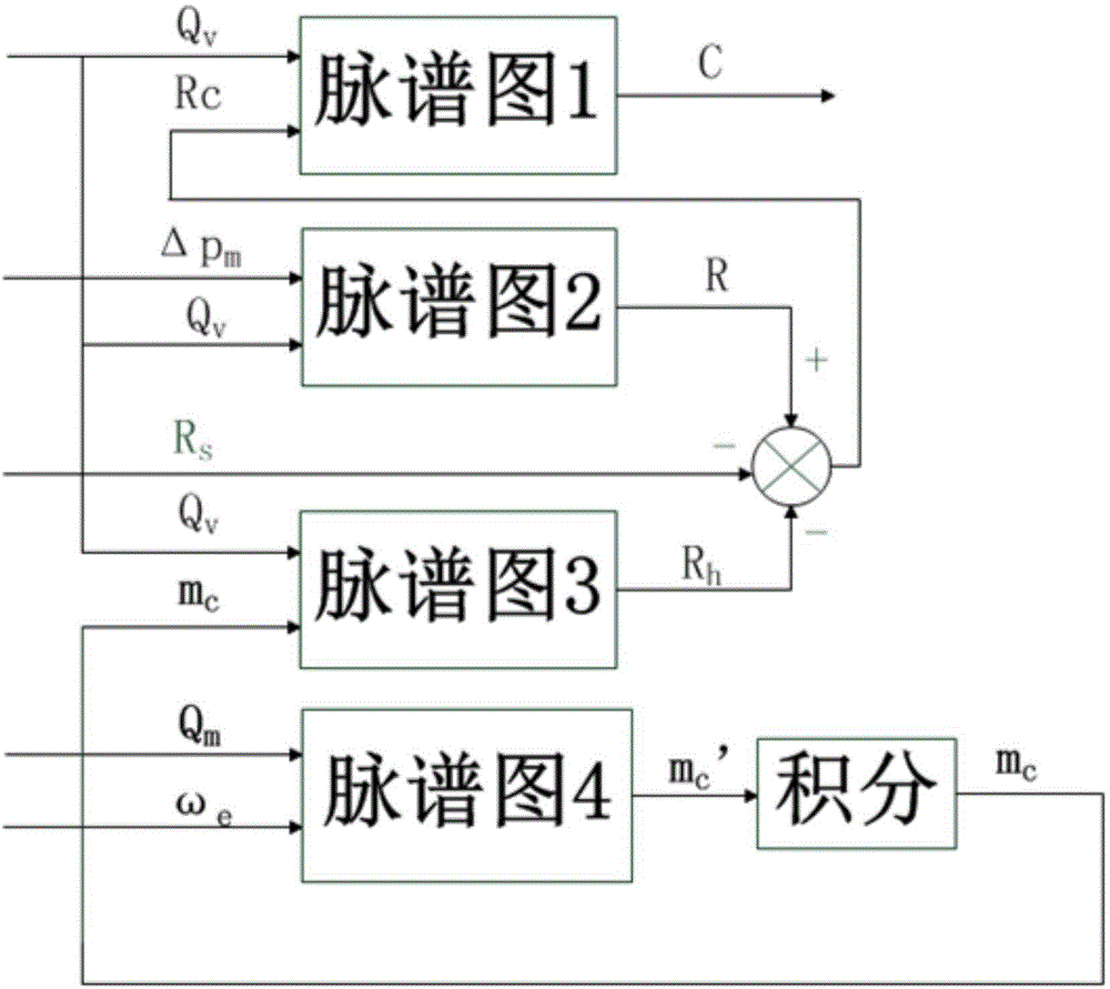 Diesel particulate filter (DPF) carbon accumulation estimation method