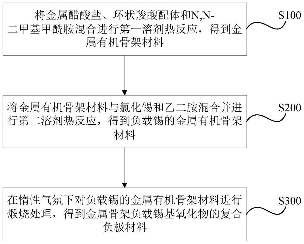 Tin-based oxide negative electrode material and preparation method and application thereof