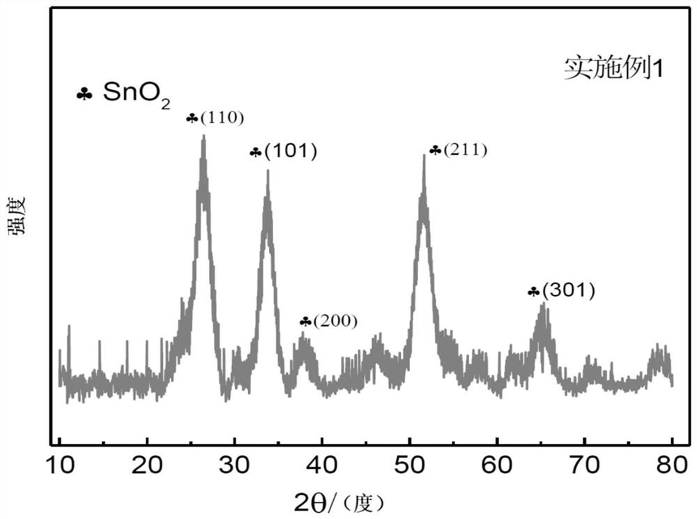 Tin-based oxide negative electrode material and preparation method and application thereof