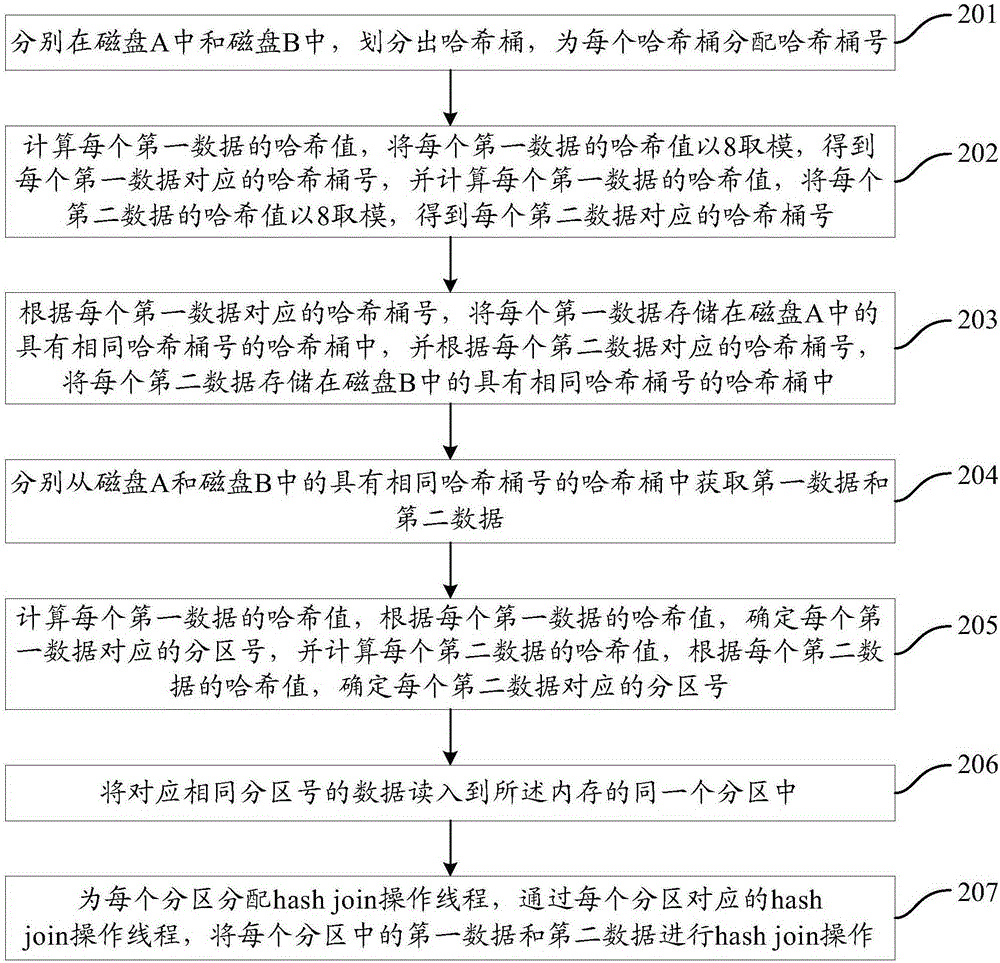 Hash join method and device