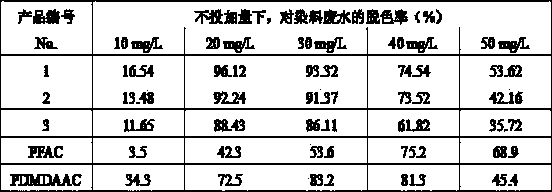 Polyaluminum ferric chloride-polyepichlorohydrin-ethylene diamine preparation method