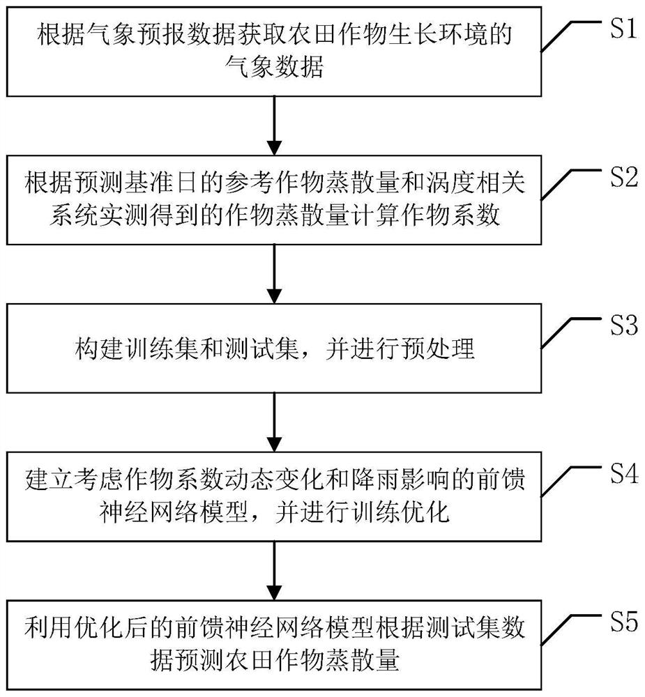 Short-term forecasting method of farmland evapotranspiration considering dynamic changes of crop coefficient and rainfall