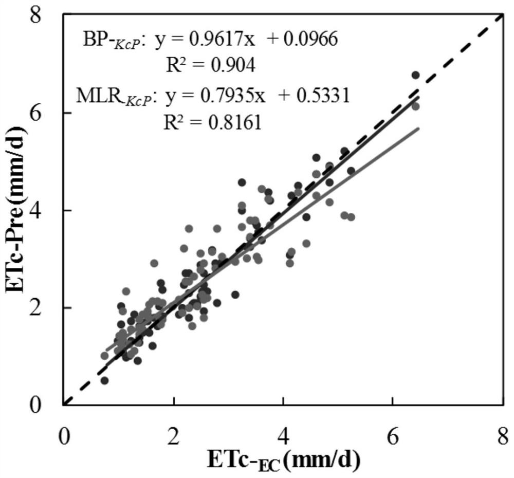 Short-term forecasting method of farmland evapotranspiration considering dynamic changes of crop coefficient and rainfall