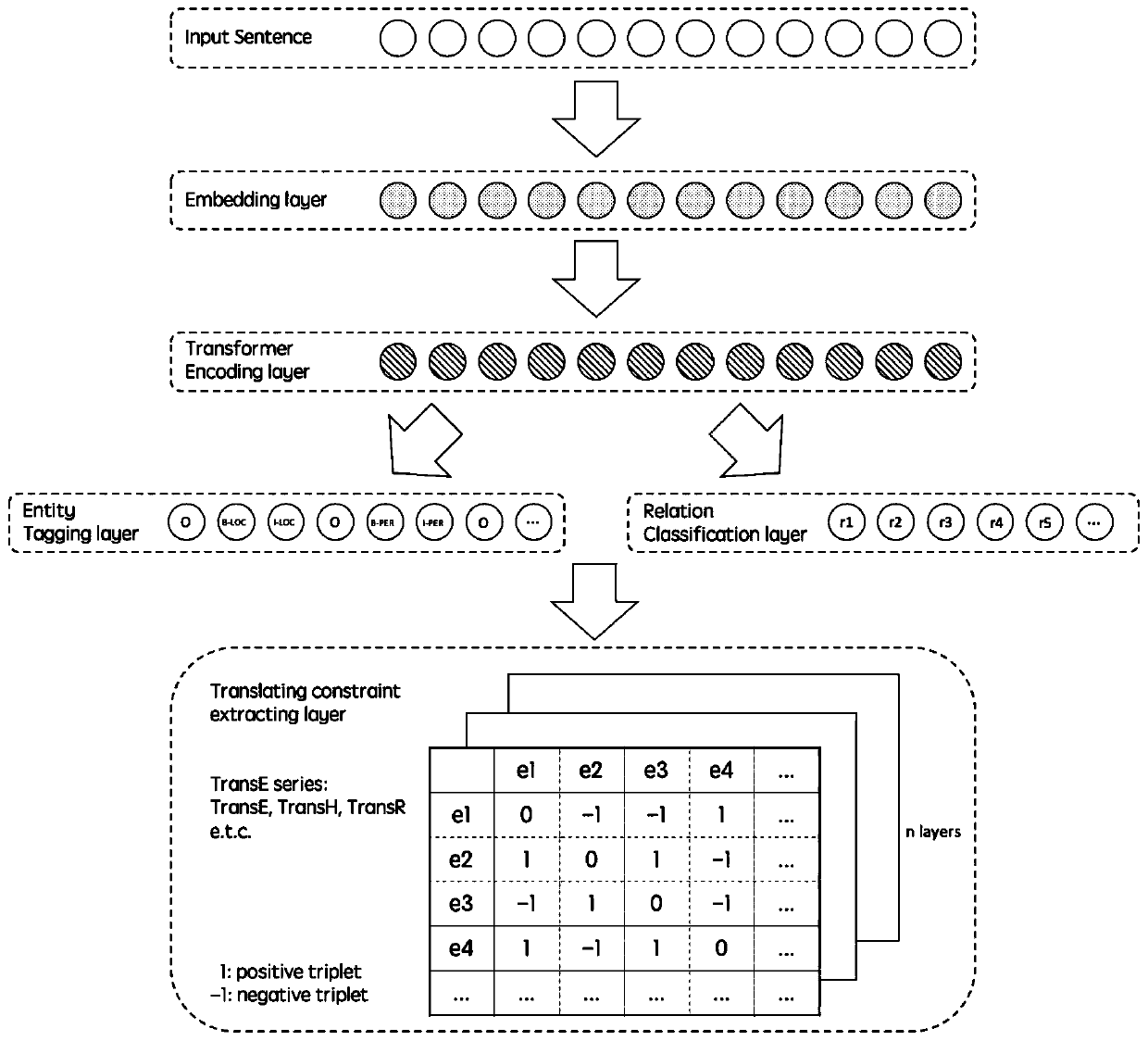 Multi-triad joint extraction method based on knowledge graph embedding