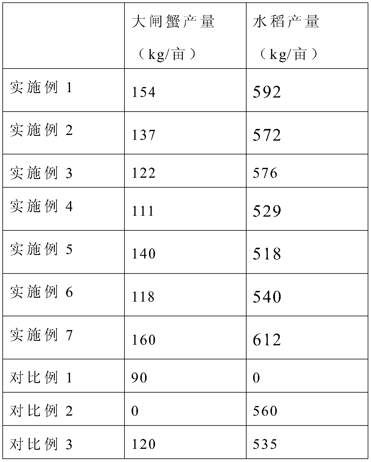 Symbiotic culture method of rice and crabs