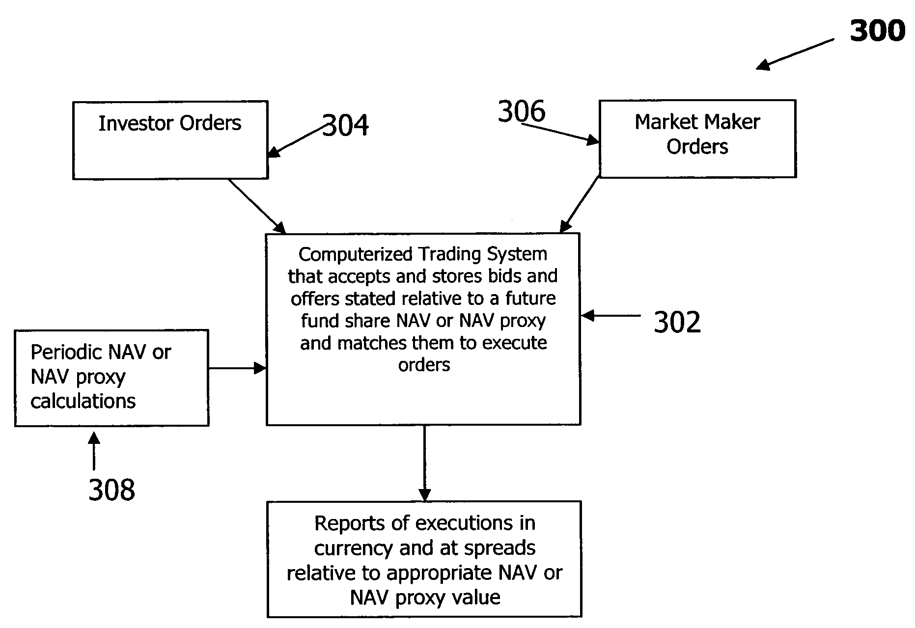 Method and system for improved fund investment and trading processes