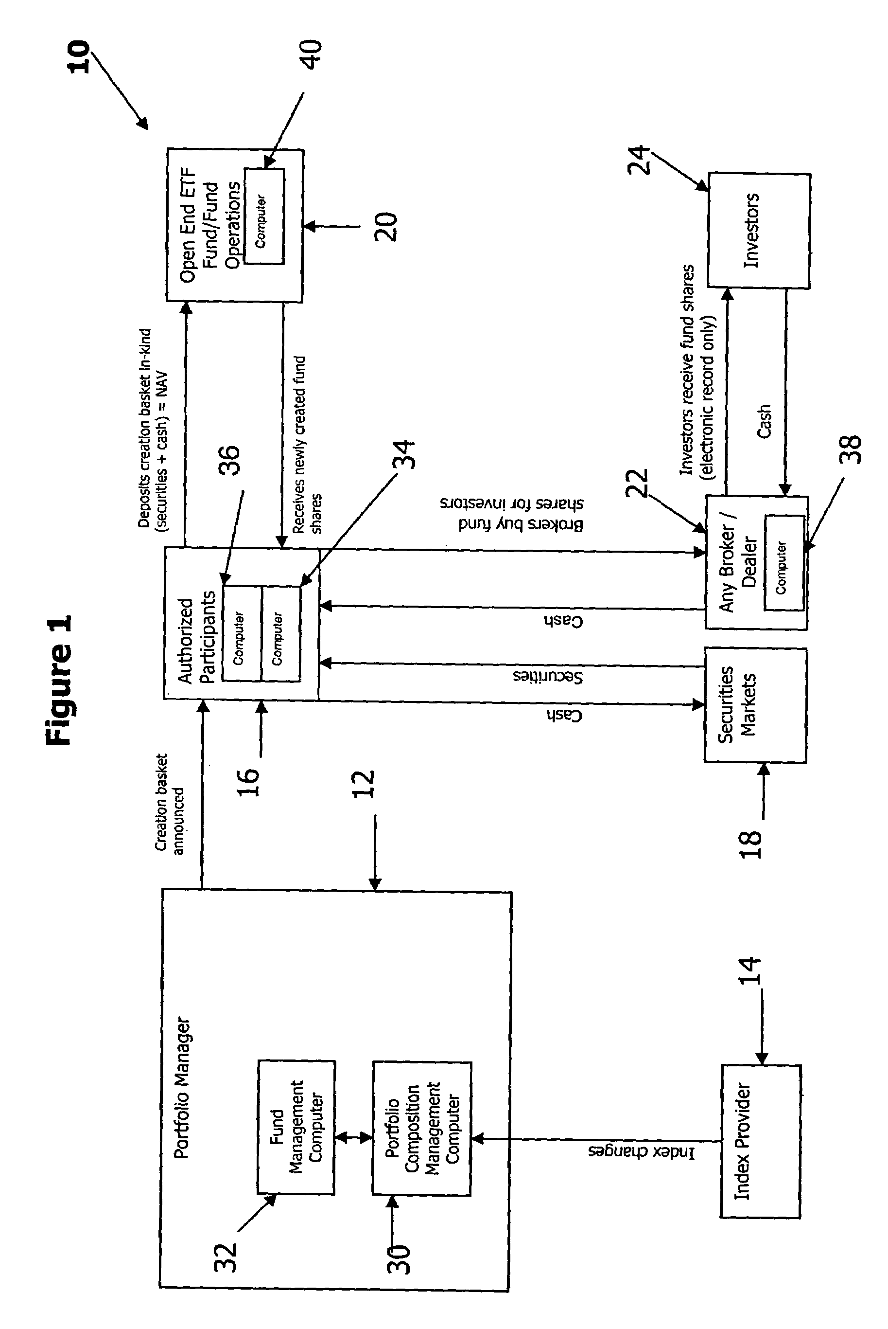 Method and system for improved fund investment and trading processes