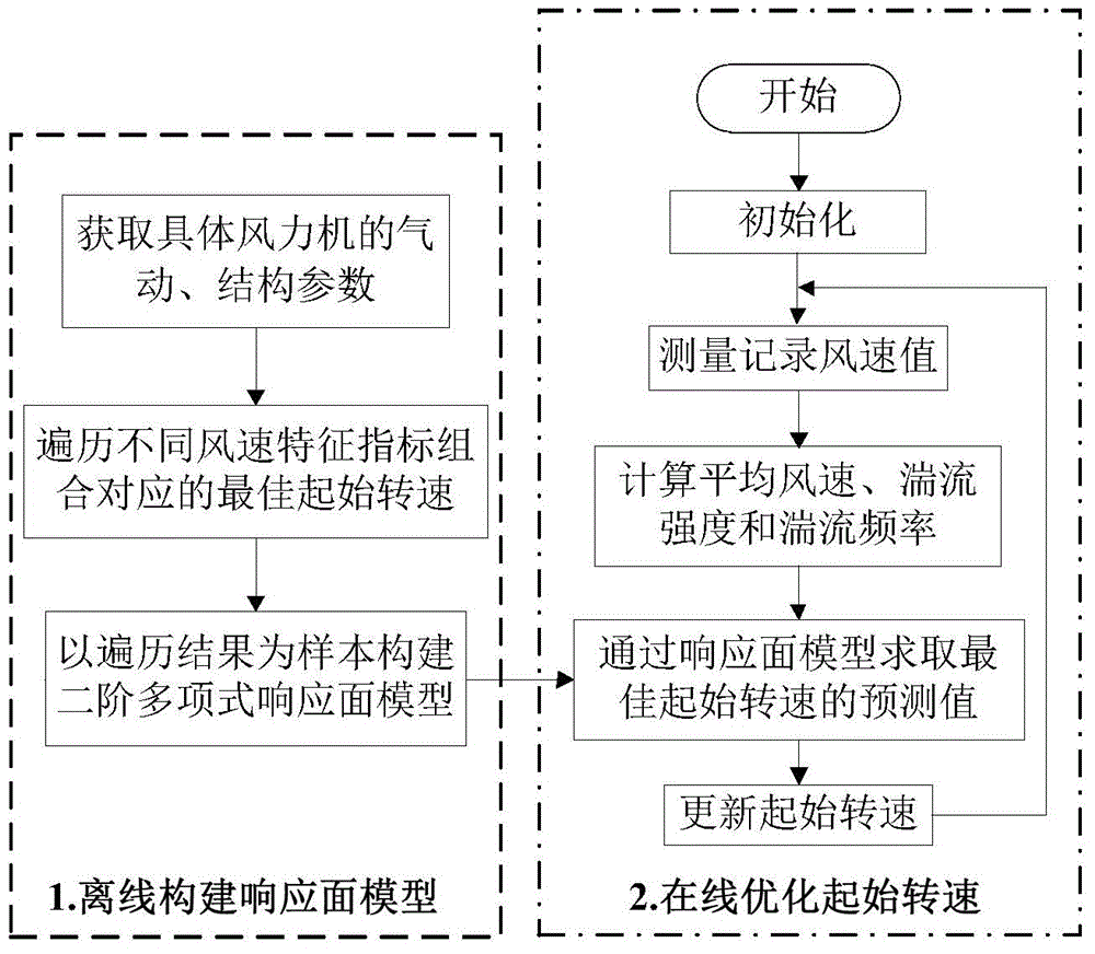 Wind turbine maximum power point tracking control method with turbulence frequency factor considered