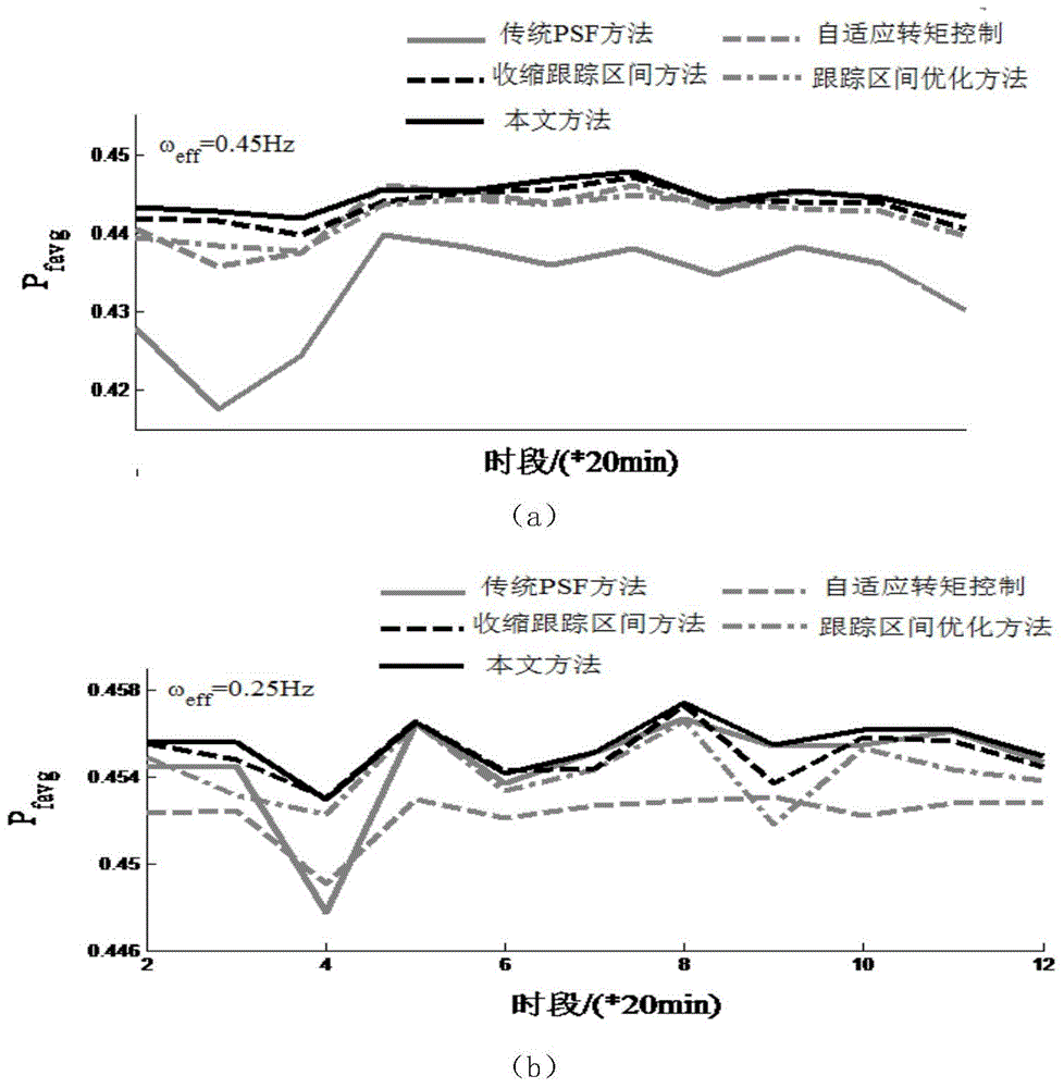 Wind turbine maximum power point tracking control method with turbulence frequency factor considered