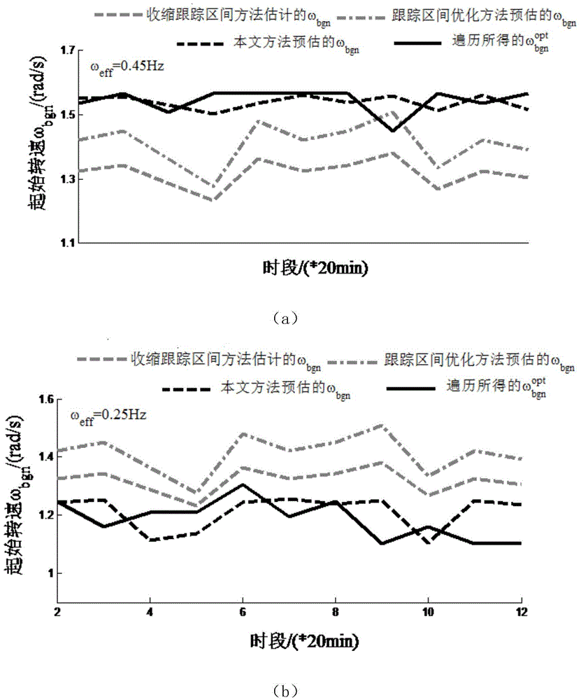 Wind turbine maximum power point tracking control method with turbulence frequency factor considered