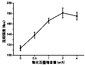 Novel dental glass ionomer cement/fluorinated graphene composite material