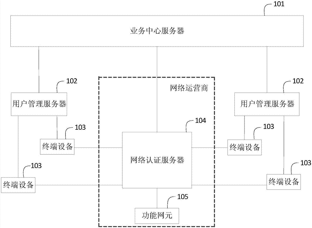 Key distribution and authentication methods, devices and systems