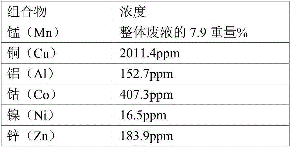 Manufacturing method of high purity manganese sulphate from manganese sulphate waste liquid