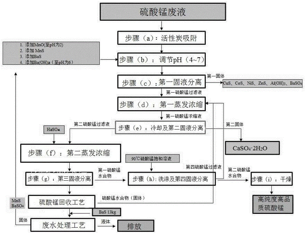 Manufacturing method of high purity manganese sulphate from manganese sulphate waste liquid