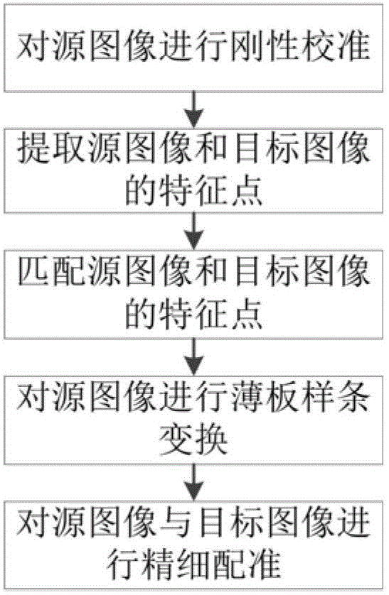 Non-rigid registering method of mouse three-dimensional CT image