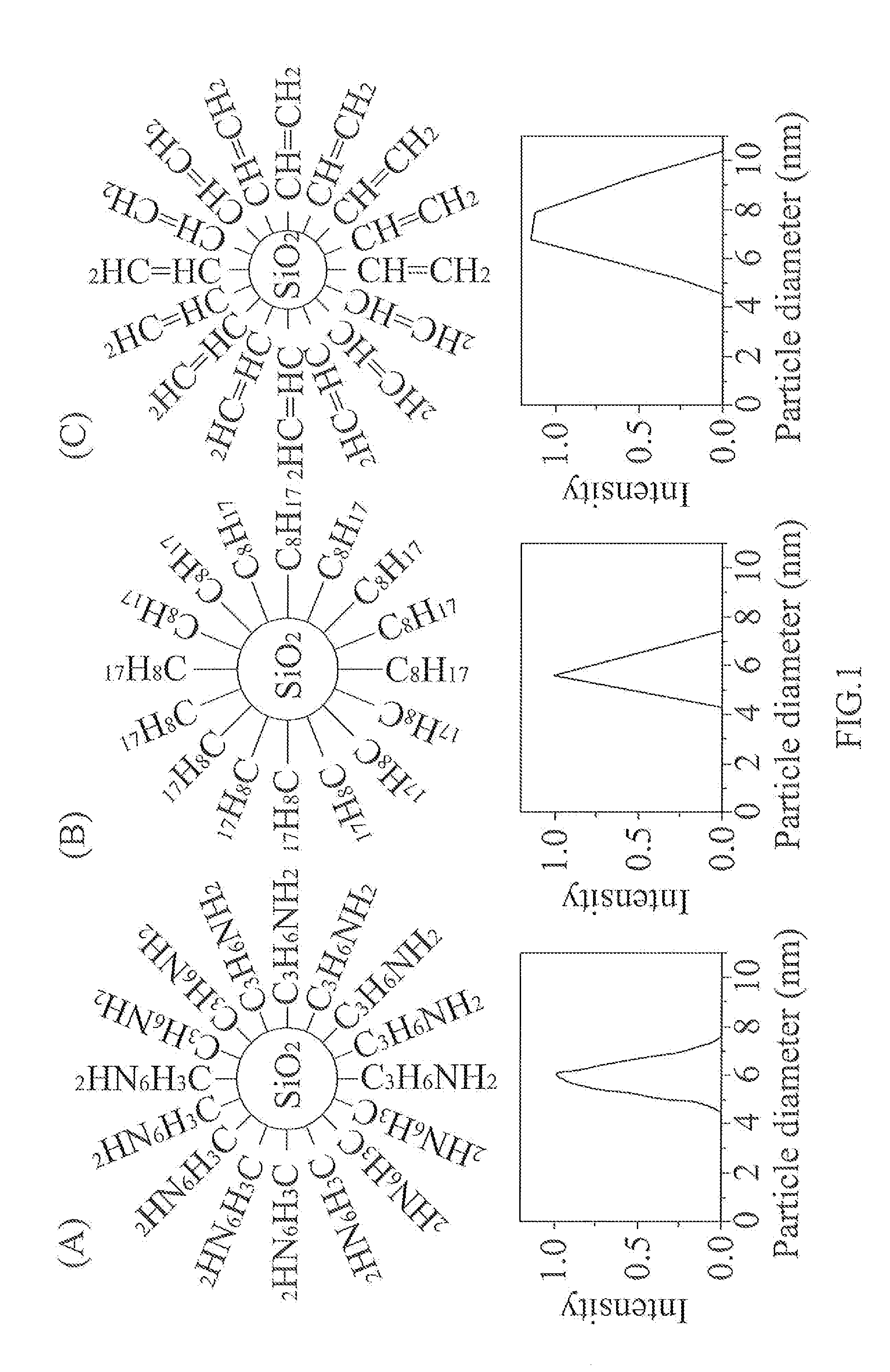 Modified nano-dot, fabrication method thereof and composition element thereof