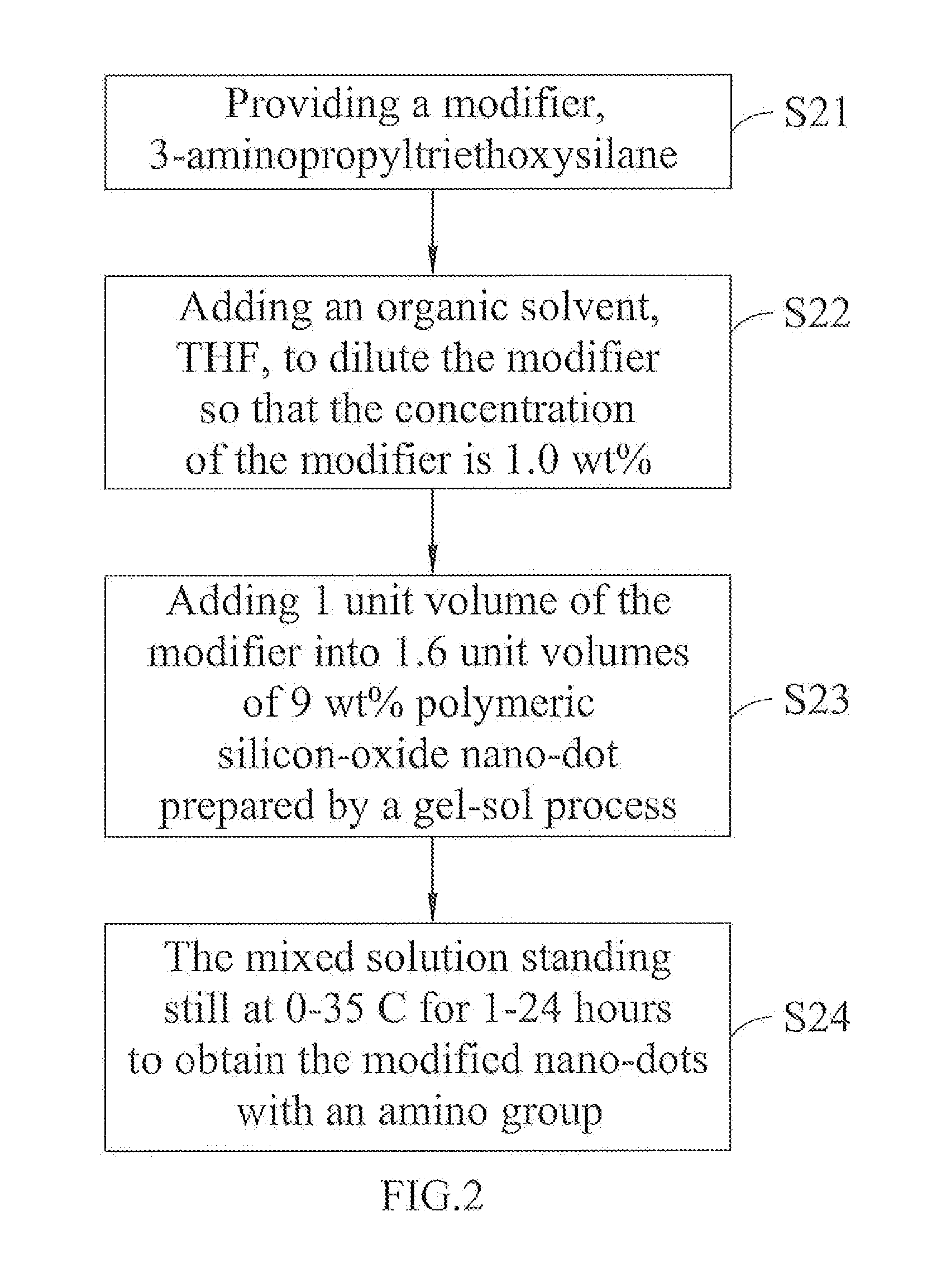 Modified nano-dot, fabrication method thereof and composition element thereof