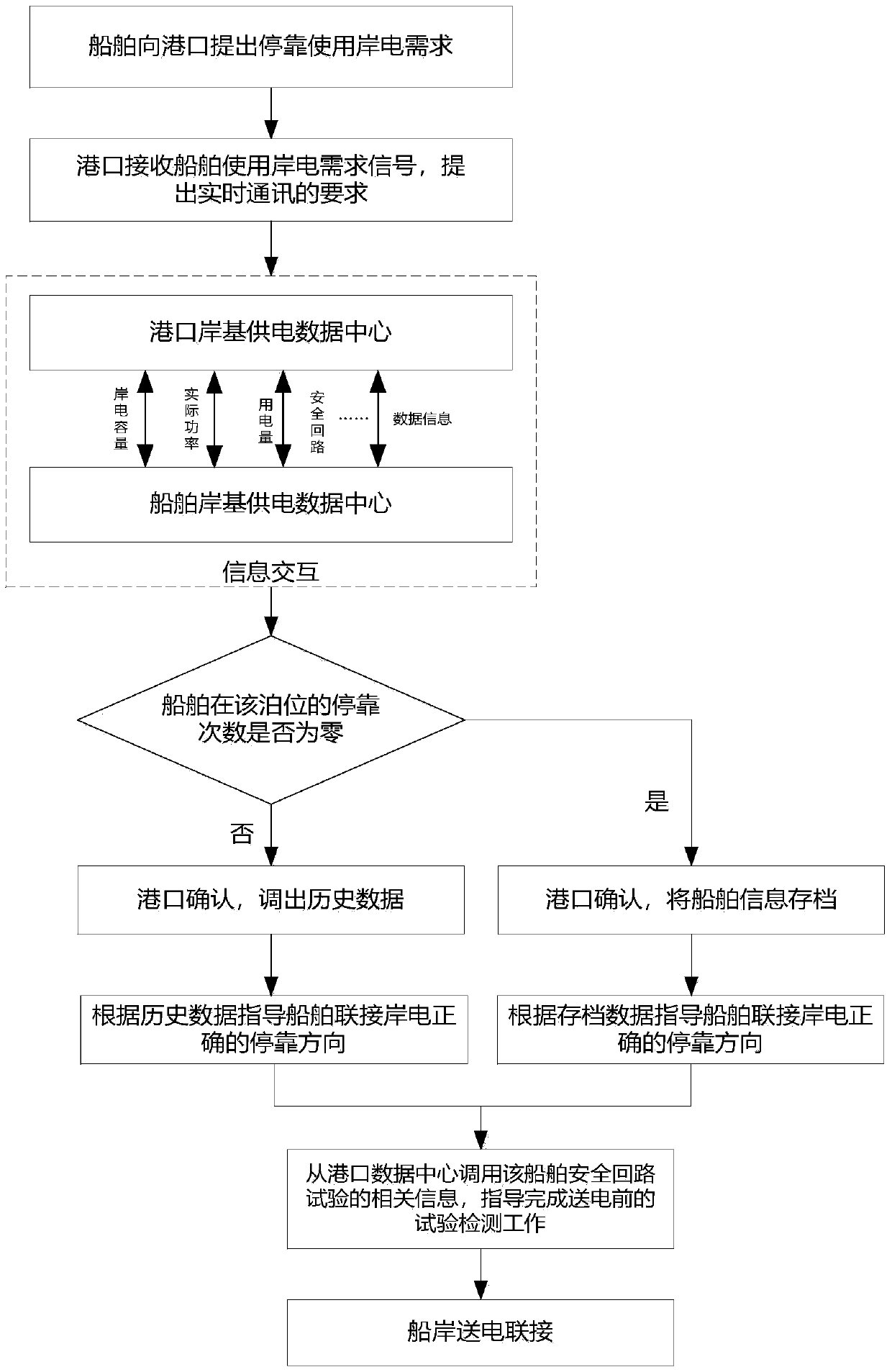 Method for assisting ship berthing at port to use shore power