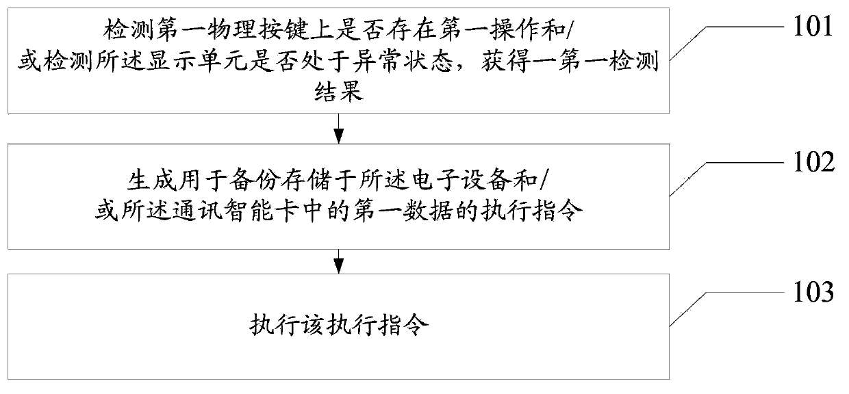 Information processing method and electronic equipment