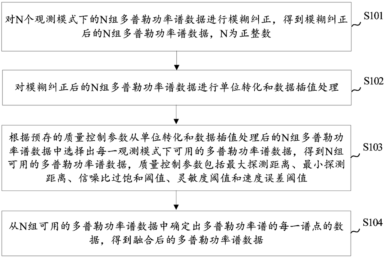 Doppler power spectrum data fusion method and device for cloud radar