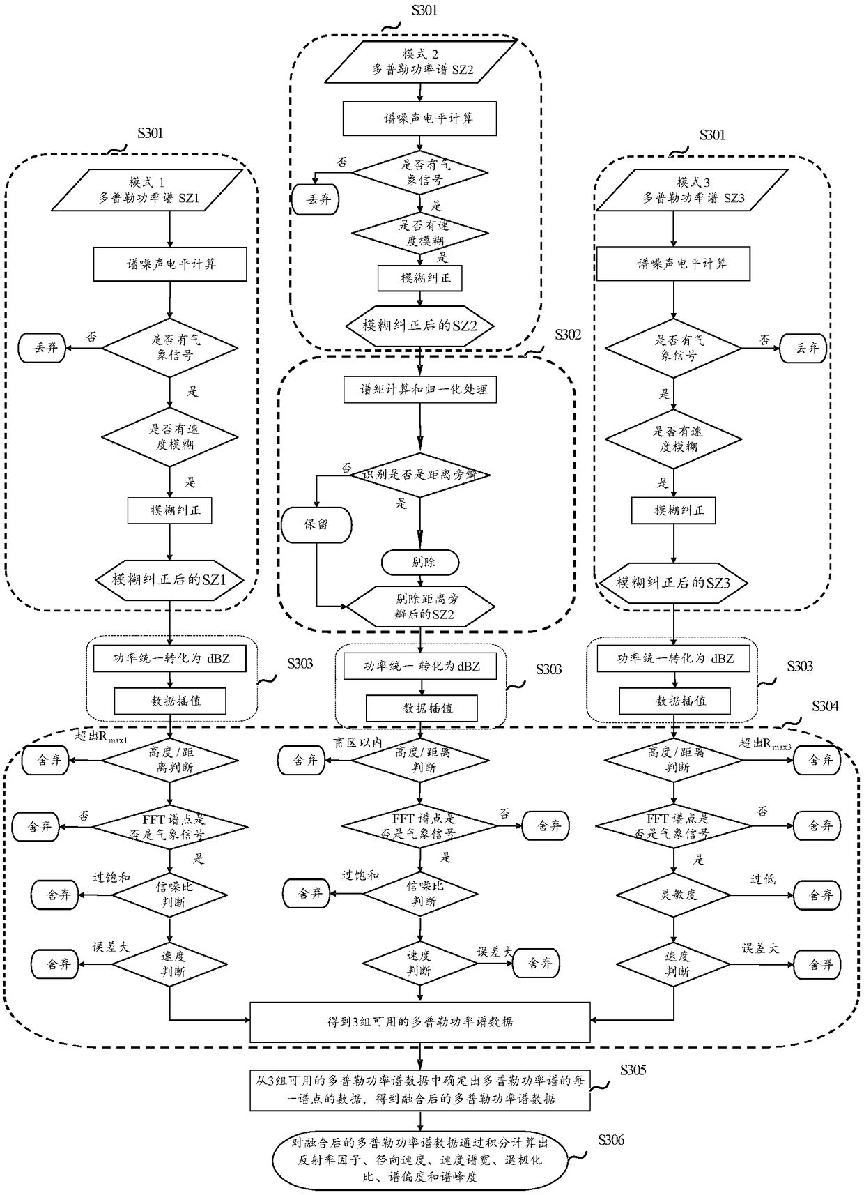 Doppler power spectrum data fusion method and device for cloud radar