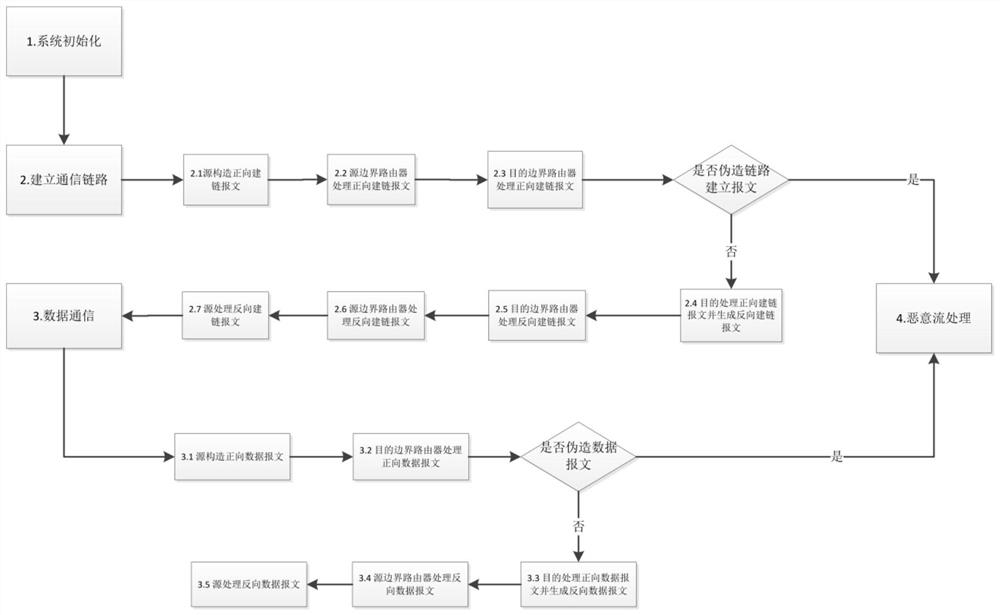 A routing method with metadata privacy protection and source accountability capabilities