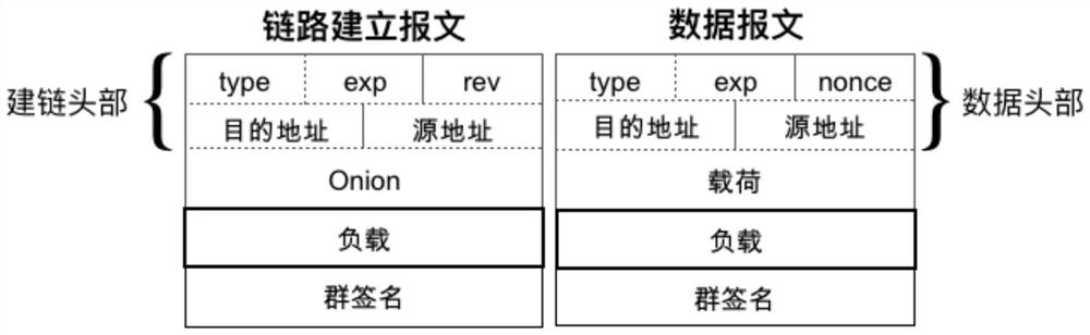 A routing method with metadata privacy protection and source accountability capabilities