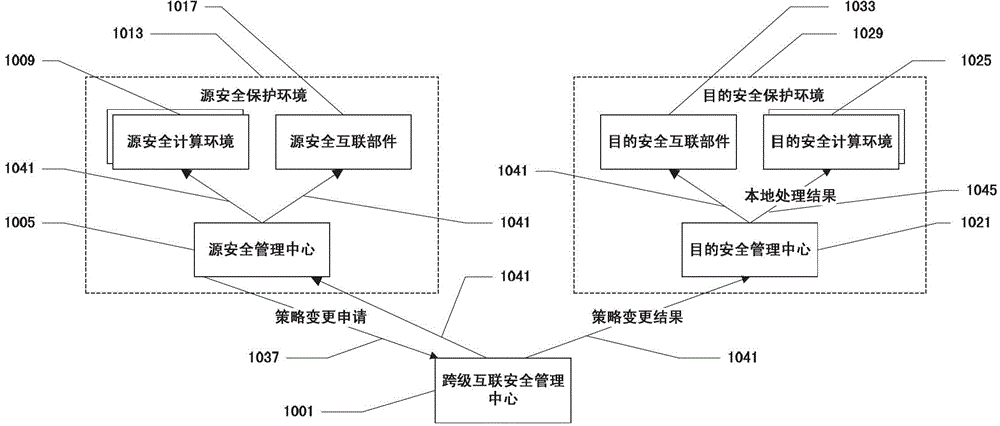 Intra-class interconnection security policy management method oriented to classified protection system