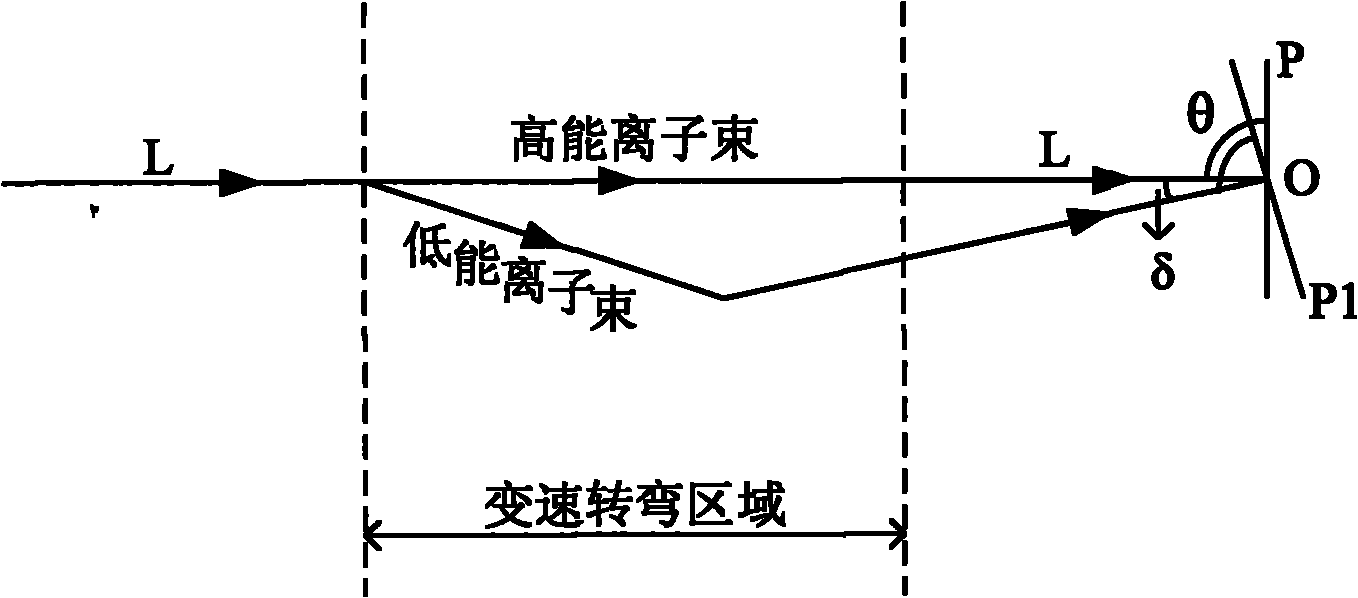 Ion implantation method