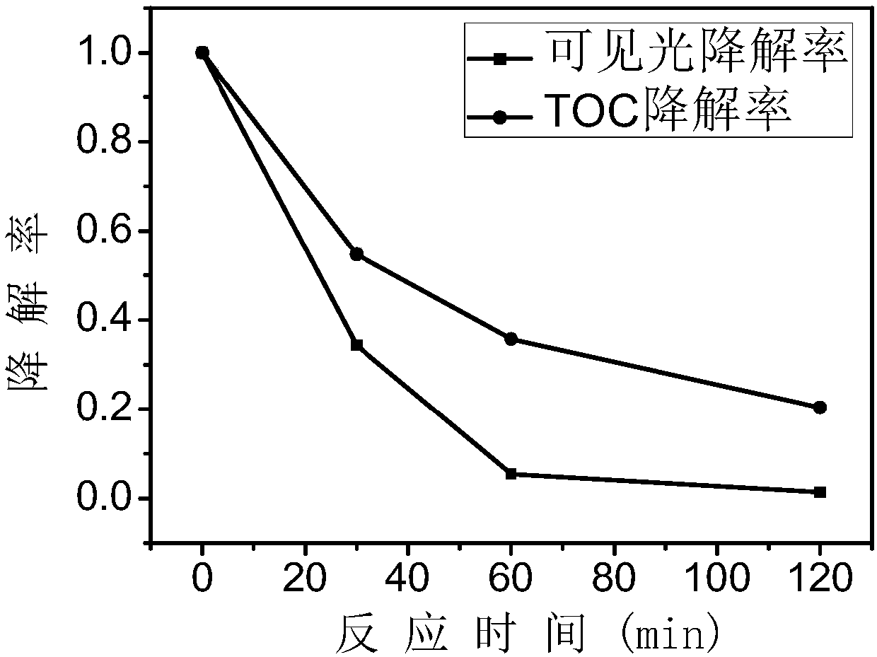 Ternary bismuth-based composite photocatalyst Bi/Bi4O5Br2/BiOI, and preparation method and application thereof