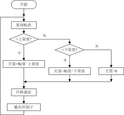 Method for realizing multi-user spread spectrum broadcasting station based on parallel interference cancellation algorithm