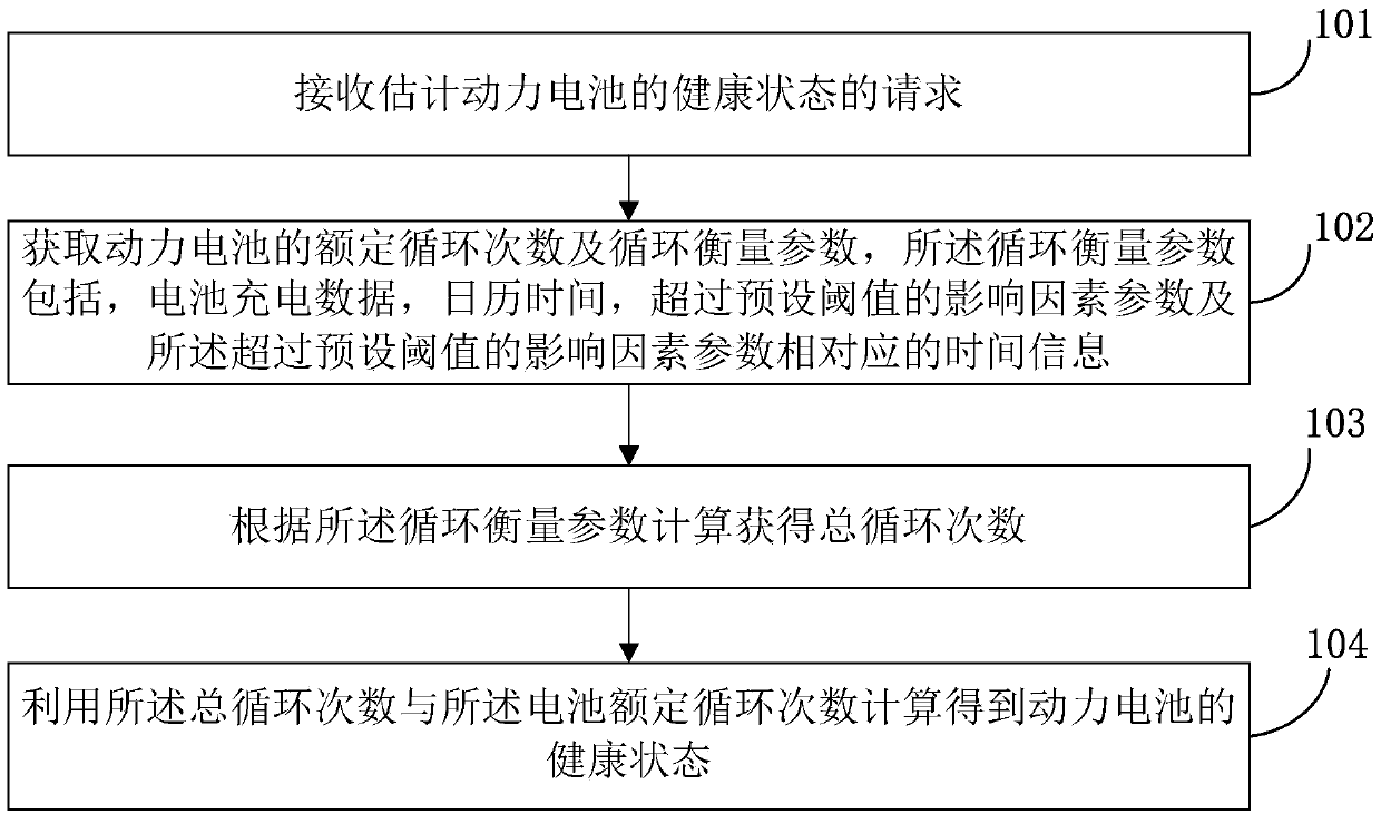 Method and device for estimating health state of power battery