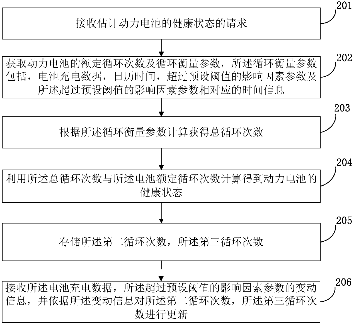 Method and device for estimating health state of power battery