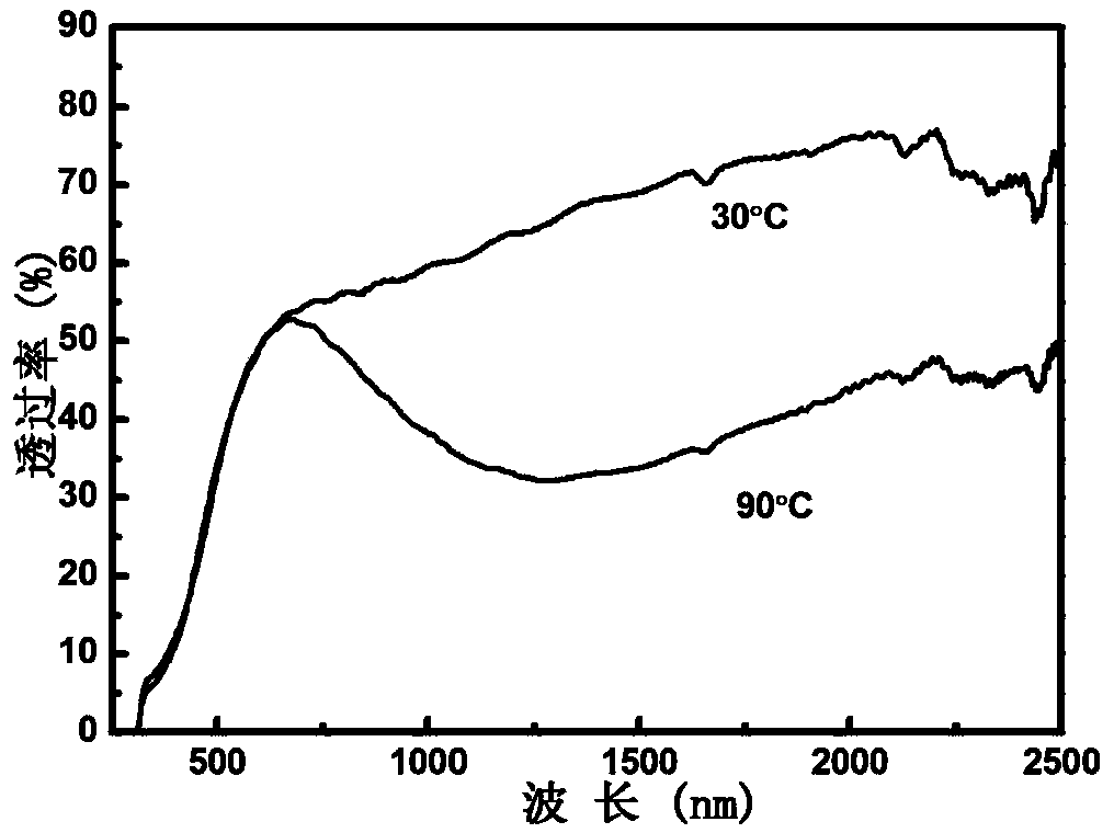 Method for adjusting band gap of vanadium dioxide film