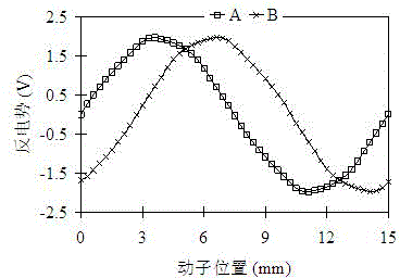 Cylindrical permanent-magnet linear motor with modular C-shaped stator cores