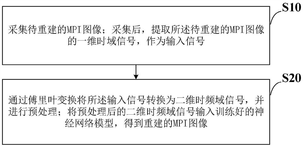 Magnetic particle imaging reconstruction method from time-frequency domain signal to two-dimensional image