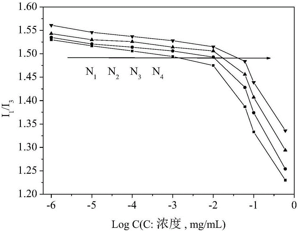 Preparation method of redox-sensitive reversible crosslinked nano micelle with reversible charges