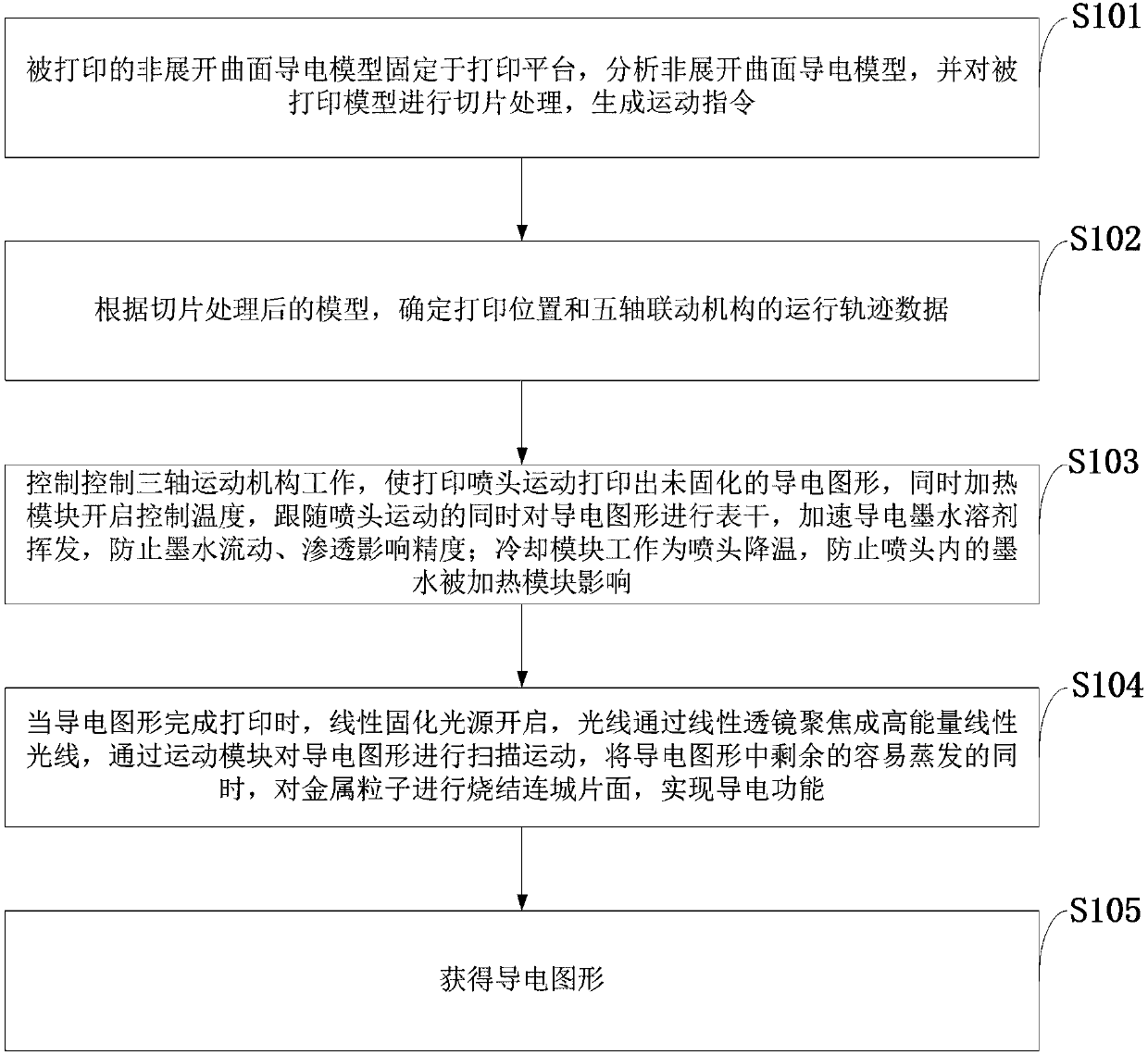 Conductive pattern printing and linear scanning solidification integrated system and method