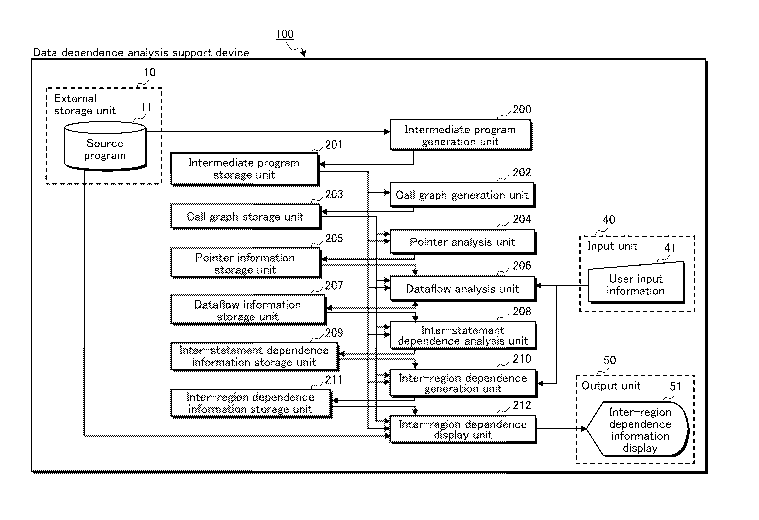 Data dependence analysis support device, data dependence analysis support program, and data dependence analysis support method