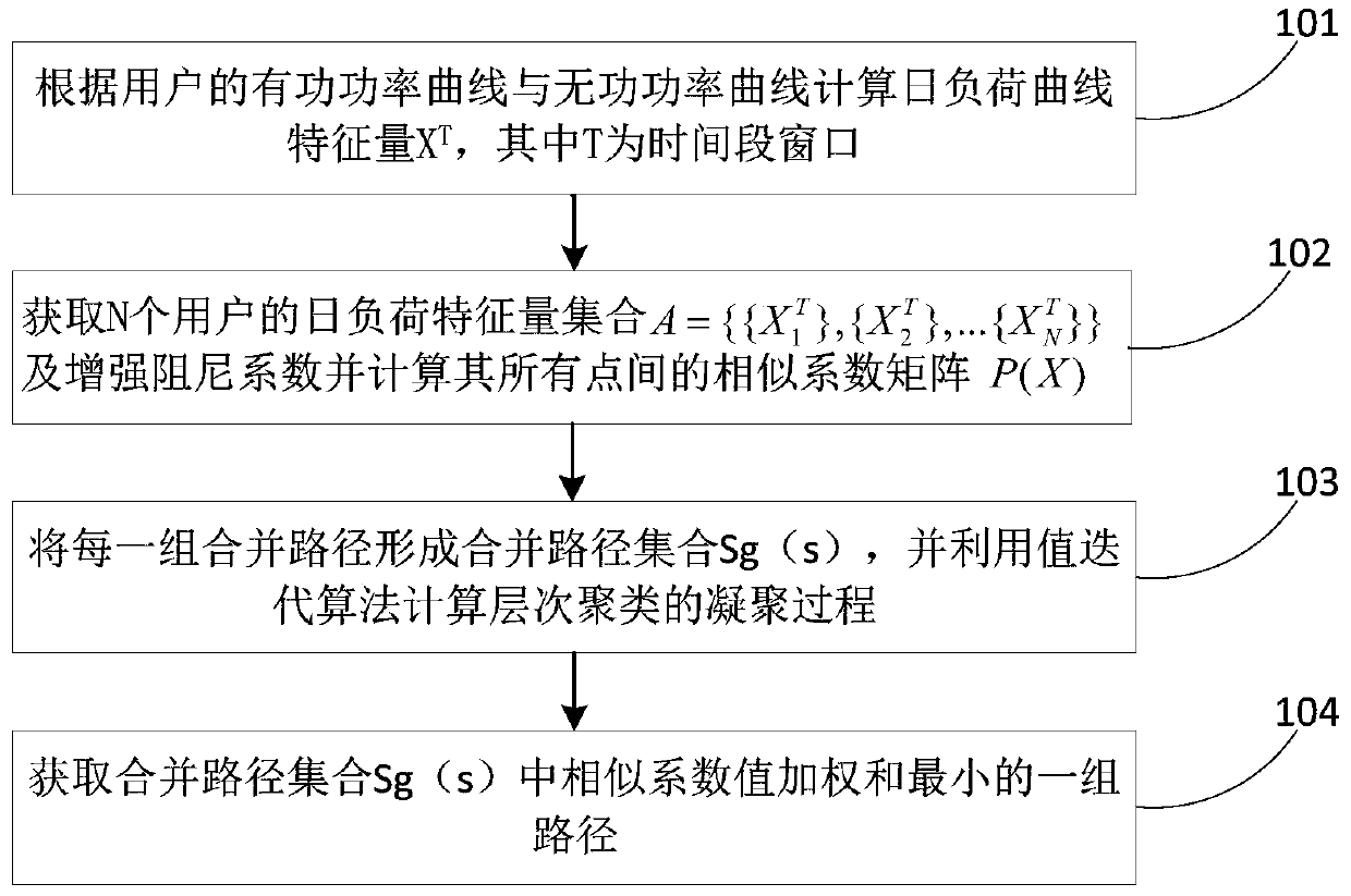 Enhanced cohesion hierarchical clustering-based distribution network user load feature classifying method