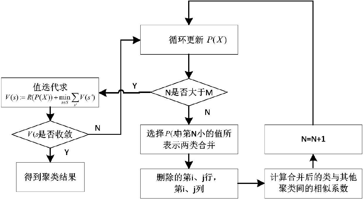 Enhanced cohesion hierarchical clustering-based distribution network user load feature classifying method