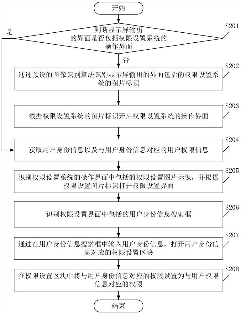 A permission setting method and device