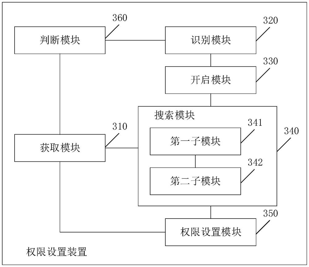 A permission setting method and device