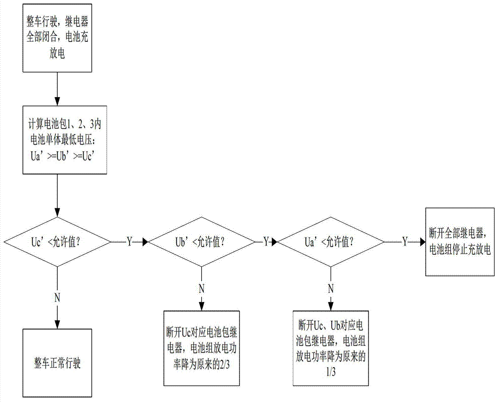 A battery pack discharge control method and charge control method