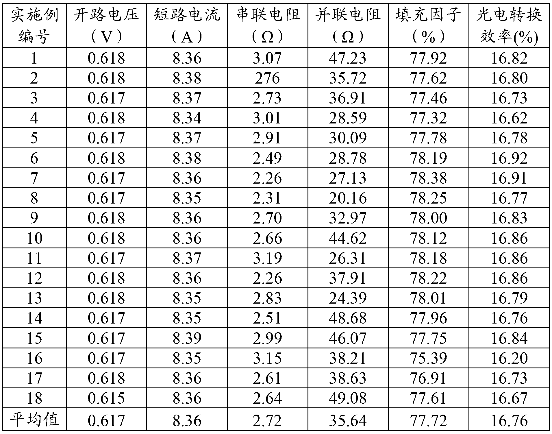 Texturing method for polycrystalline silicon solar cells