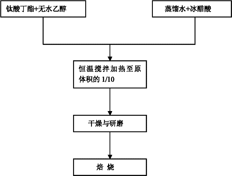 Preparation method of black titanium dioxide