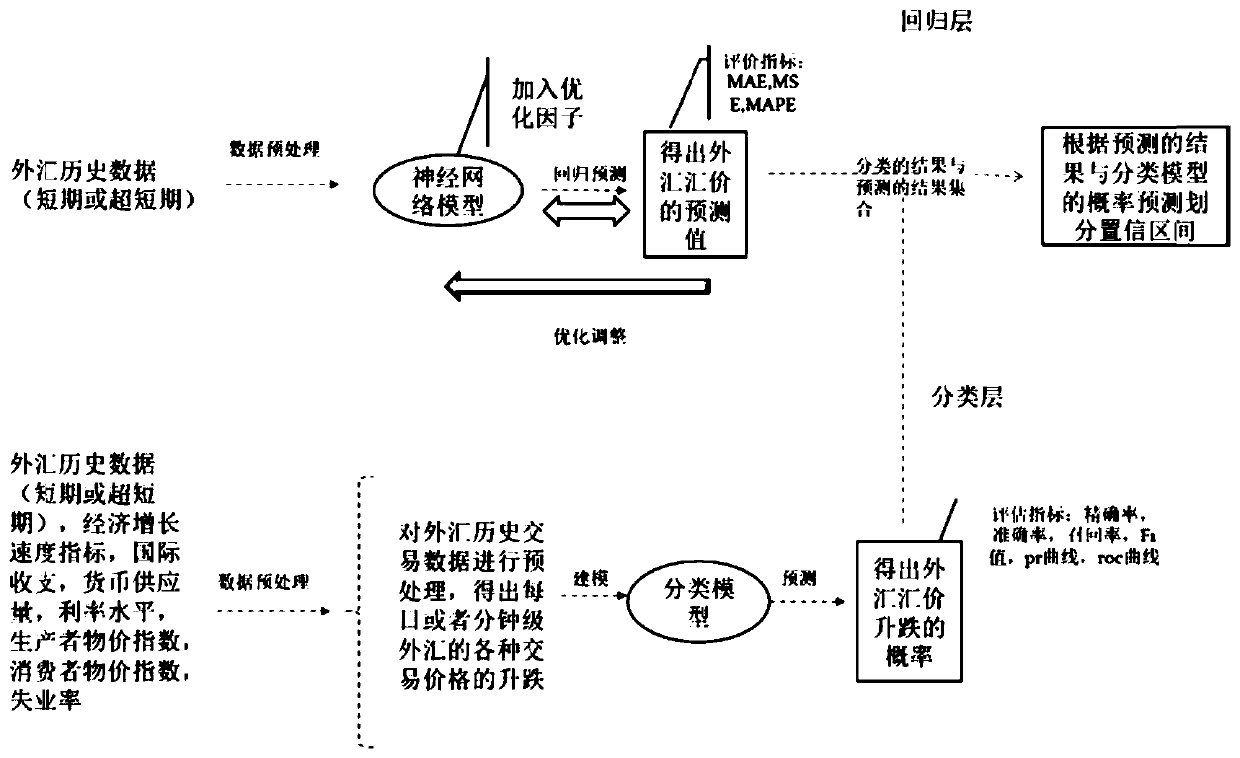 Foreign exchange rate prediction method based on combination of neural network model and classification model