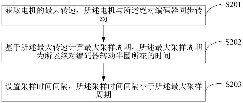 Absolute encoder parameter calculation method, device and terminal equipment